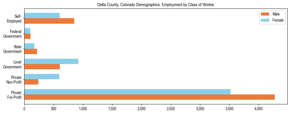 Horizontal bar chart showing employment distribution by class of worker and gender in Delta County, Colorado, based on 2023 ACS data.