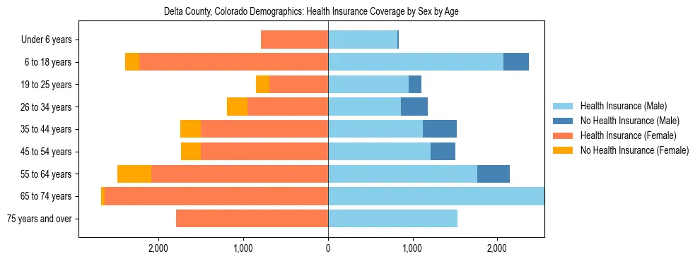 Pyramid chart showing health insurance coverage by age and sex in Delta County, Colorado.