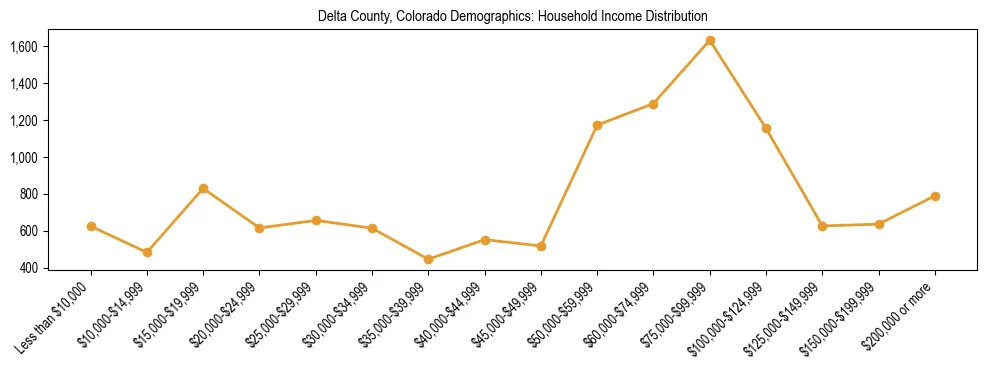 Horizontal bar chart showing household income distribution in Delta County, Colorado.