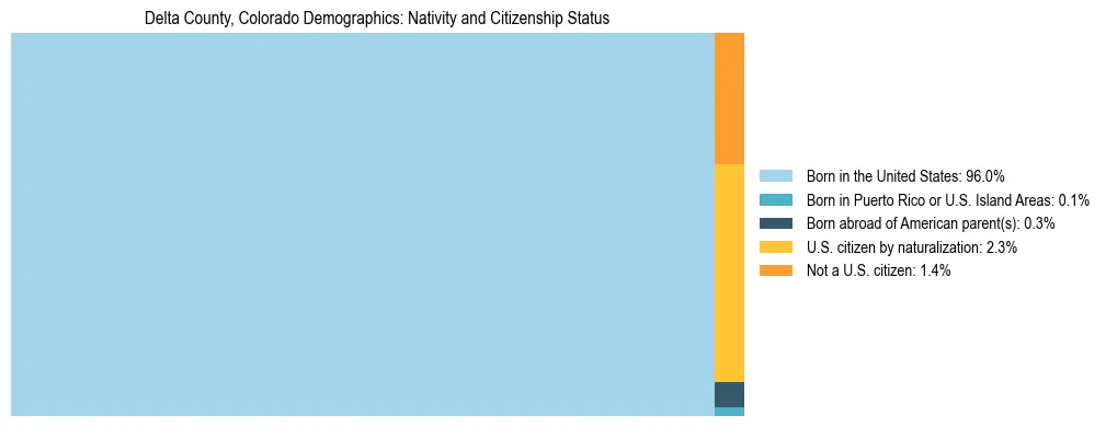 Treemap showing the population distribution by nativity and citizenship status in Delta County, Colorado based on U.S. Census data.