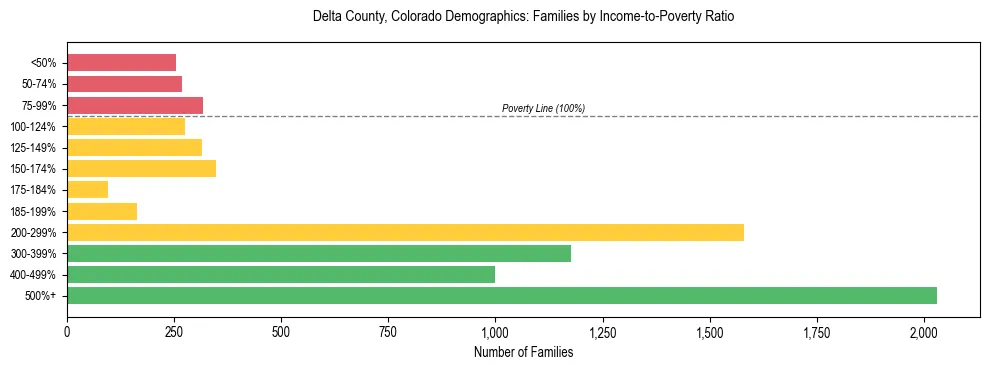 Horizontal bar chart showing family distribution by income-to-poverty ratio in Delta County, Colorado, based on 2023 ACS data.