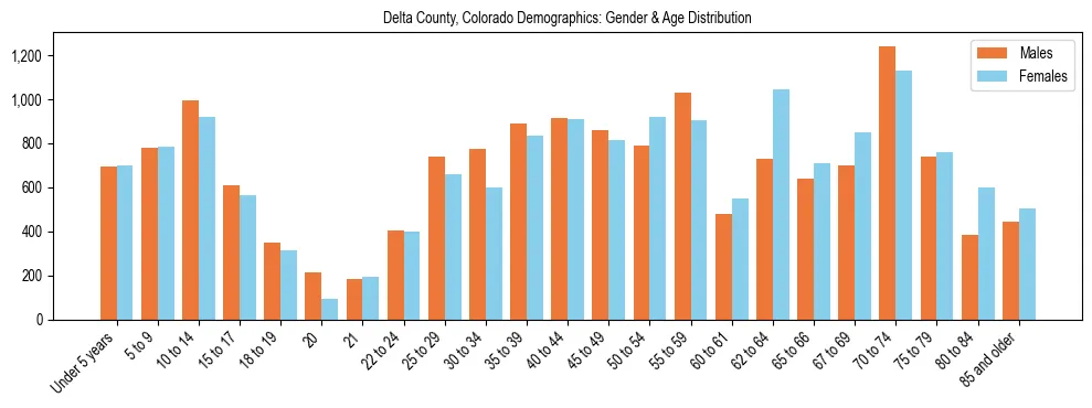 Bar chart showing the population distribution of Delta County, Colorado by age group and gender, based on 2023 ACS data.