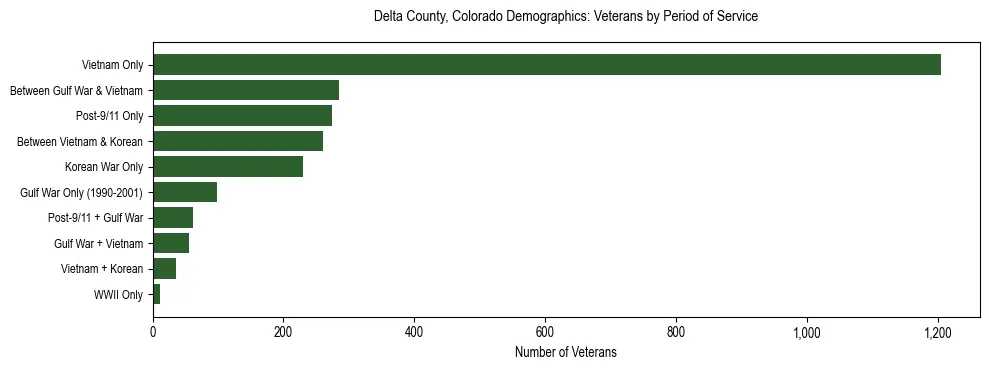 Horizontal bar chart showing veteran distribution by period of military service in Delta County, Colorado, based on 2023 ACS data.