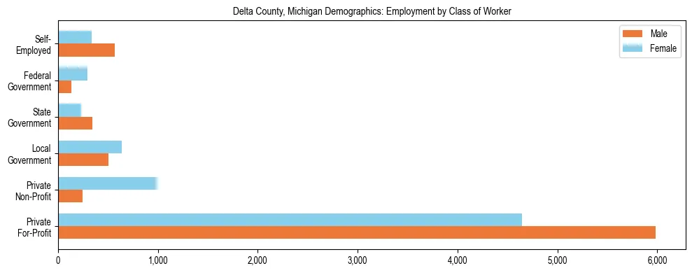 Horizontal bar chart showing employment distribution by class of worker and gender in Delta County, Michigan, based on 2023 ACS data.