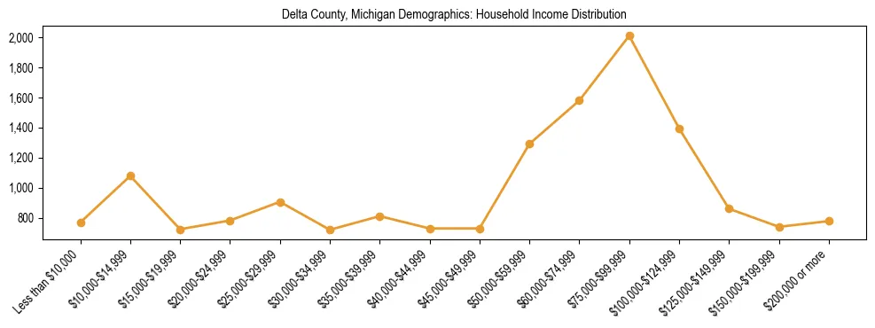 Horizontal bar chart showing household income distribution in Delta County, Michigan.