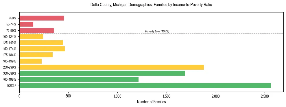 Horizontal bar chart showing family distribution by income-to-poverty ratio in Delta County, Michigan, based on 2023 ACS data.