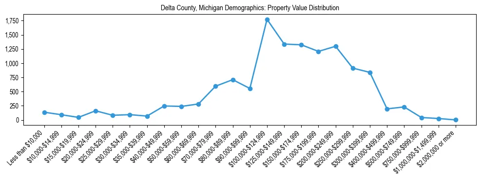 Line chart showing the distribution of property values for owner-occupied housing units in Delta County, Michigan.