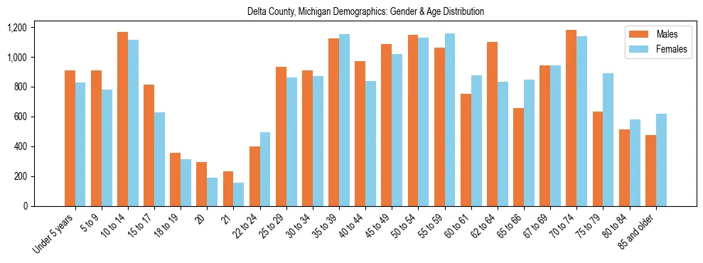 Bar chart showing the population distribution of Delta County, Michigan by age group and gender, based on 2023 ACS data.