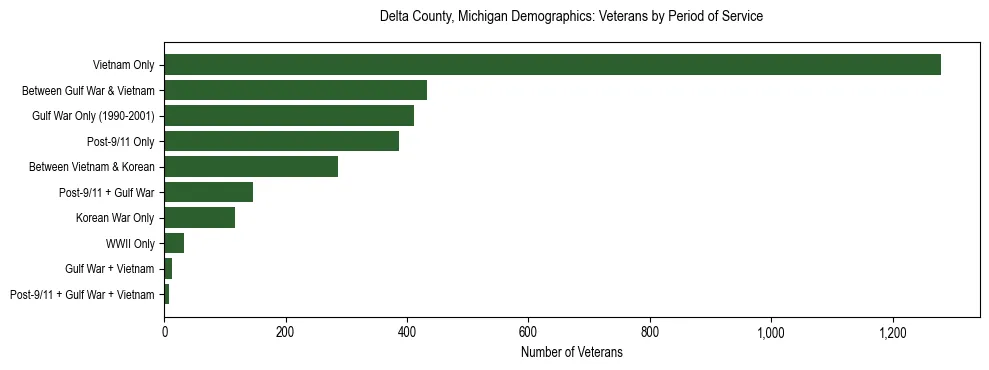 Horizontal bar chart showing veteran distribution by period of military service in Delta County, Michigan, based on 2023 ACS data.