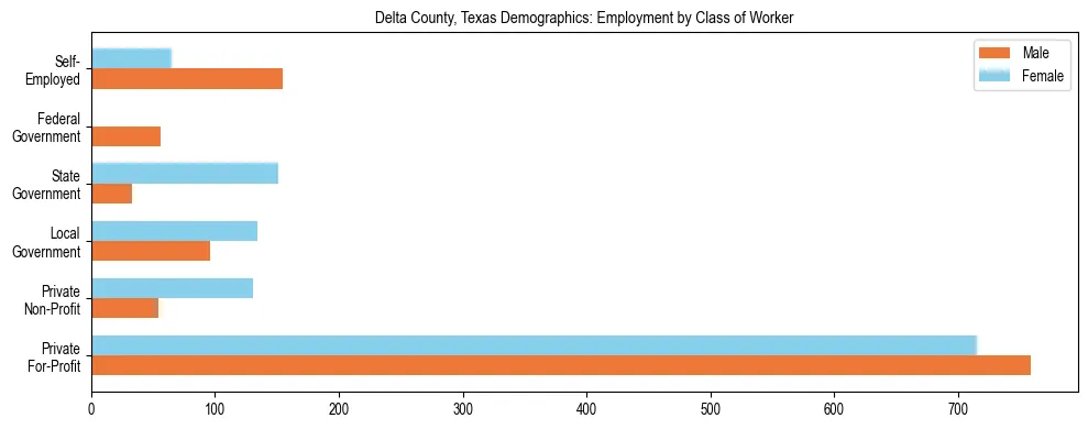 Horizontal bar chart showing employment distribution by class of worker and gender in Delta County, Texas, based on 2023 ACS data.