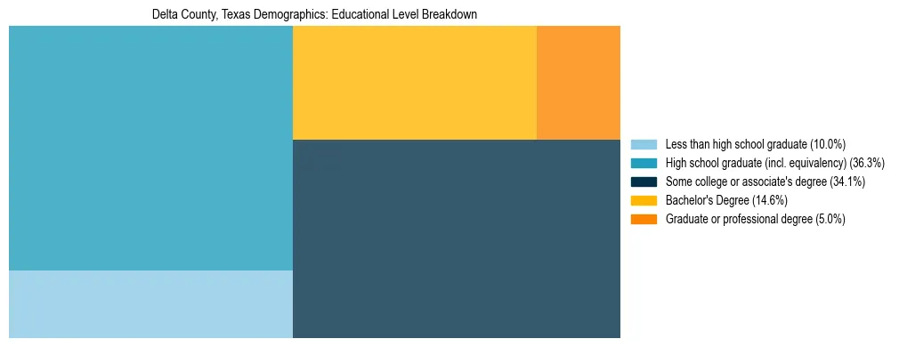 Treemap chart illustrating the educational attainment breakdown for population 25 years and over in Delta County, Texas.