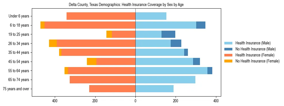 Pyramid chart showing health insurance coverage by age and sex in Delta County, Texas.
