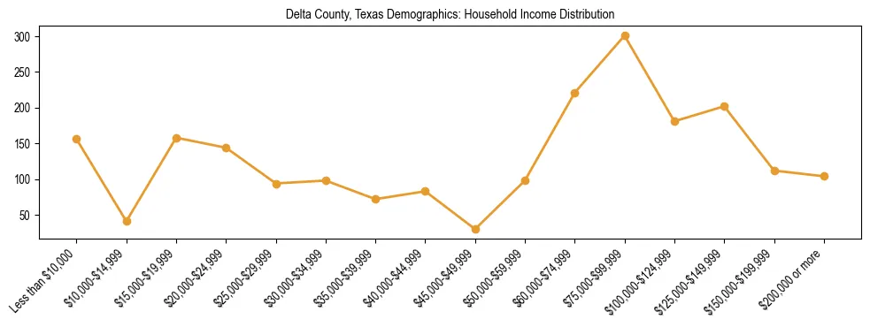 Horizontal bar chart showing household income distribution in Delta County, Texas.