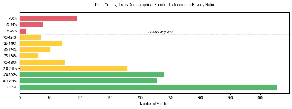 Bar chart showing family distribution by income-to-poverty ratio in Delta County, Texas, based on 2023 ACS data.