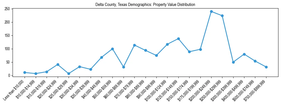 Line chart showing the distribution of property values for owner-occupied housing units in Delta County, Texas.