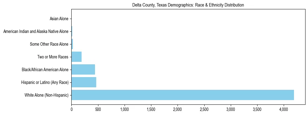 Race and Ethnicity Distribution Chart for Delta County, Texas