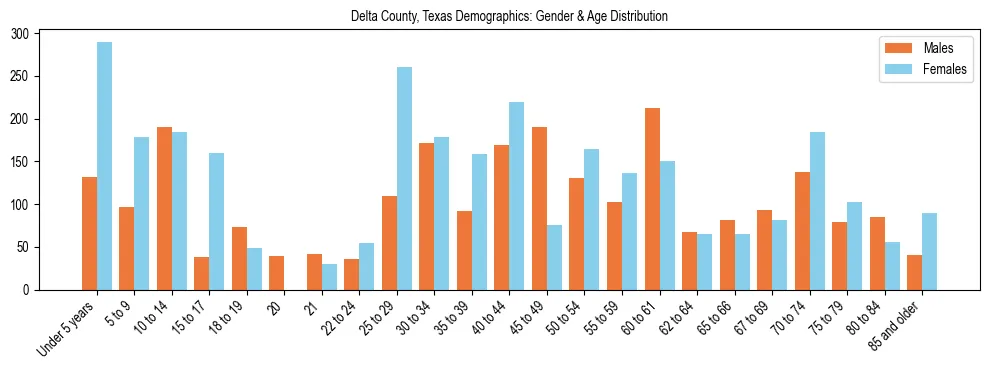 Bar chart showing the population distribution of Delta County, Texas by age group and gender, based on 2023 ACS data.