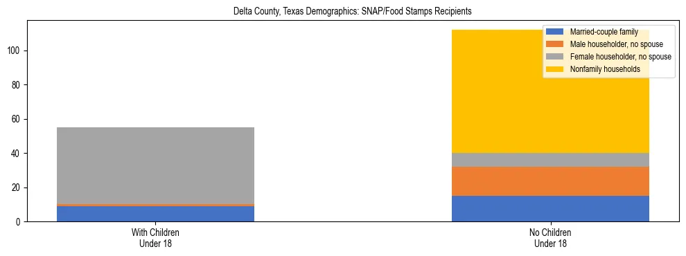 Stacked bar chart showing SNAP/Food Stamps recipient household composition by presence of children under 18 in Delta County, Texas, based on 2023 ACS data.
