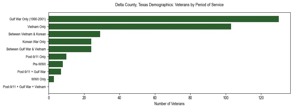 Bar chart showing the distribution of veterans by period of military service in Delta County, Texas based on 2023 ACS data.