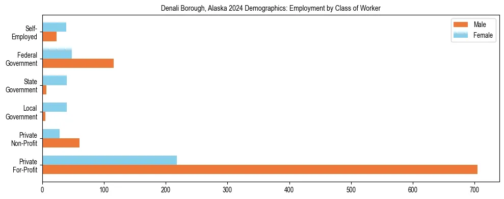 Horizontal bar chart showing employment distribution by class of worker and gender in Denali Borough, Alaska, based on 2023 ACS data.
