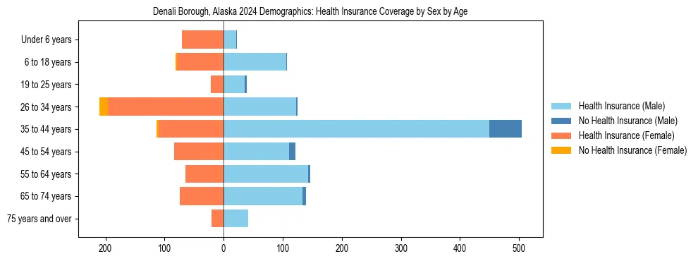 Pyramid chart showing health insurance coverage by age and sex in Denali Borough, Alaska.