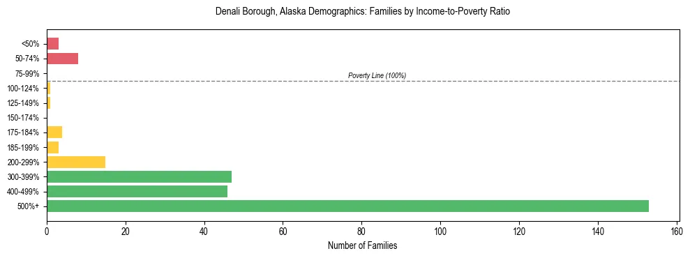 Bar chart showing family distribution by income-to-poverty ratio in Denali Borough, Alaska, based on 2023 ACS data.