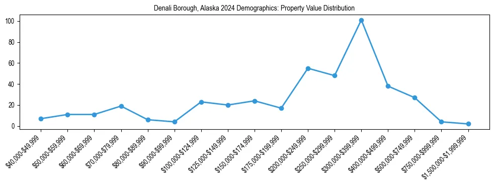 Line chart showing the distribution of property values for owner-occupied housing units in Denali Borough, Alaska.