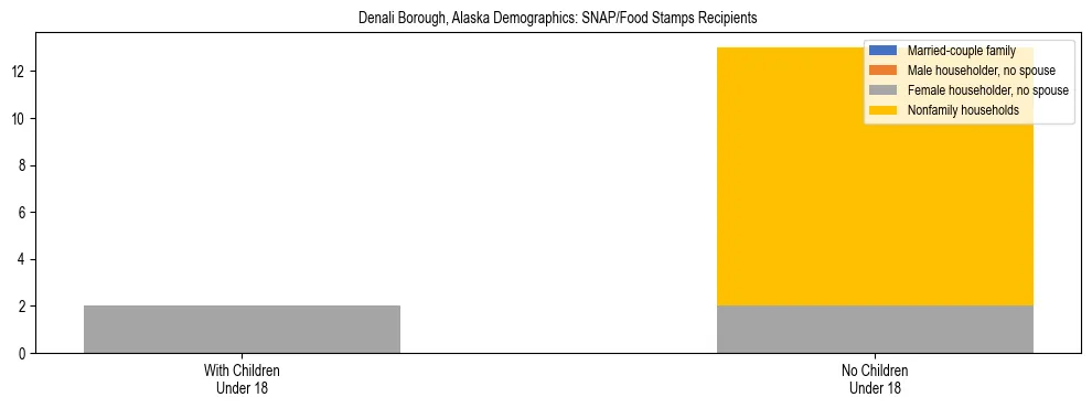 Stacked bar chart showing SNAP recipient household composition by presence of children in Denali Borough, Alaska, based on 2023 ACS data.