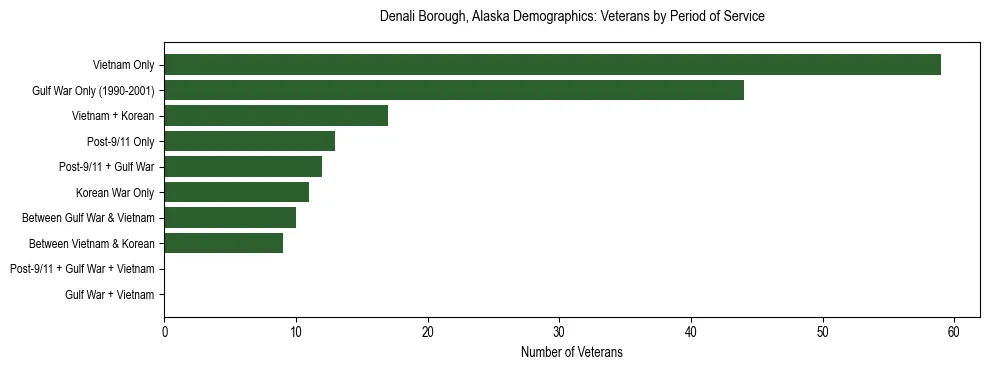 Bar chart showing the distribution of veterans by period of military service in Denali Borough, Alaska based on 2023 ACS data.