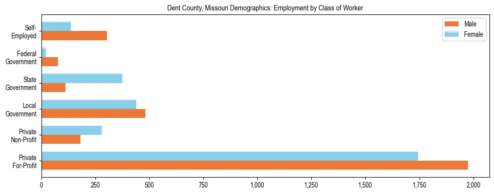 Horizontal bar chart showing employment distribution by class of worker and gender in Dent County, Missouri, based on 2023 ACS data.