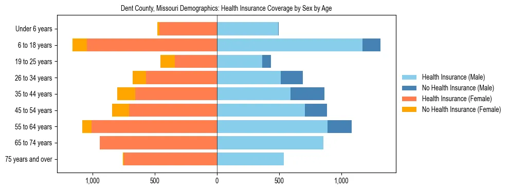 Pyramid chart showing health insurance coverage by age and sex in Dent County, Missouri.