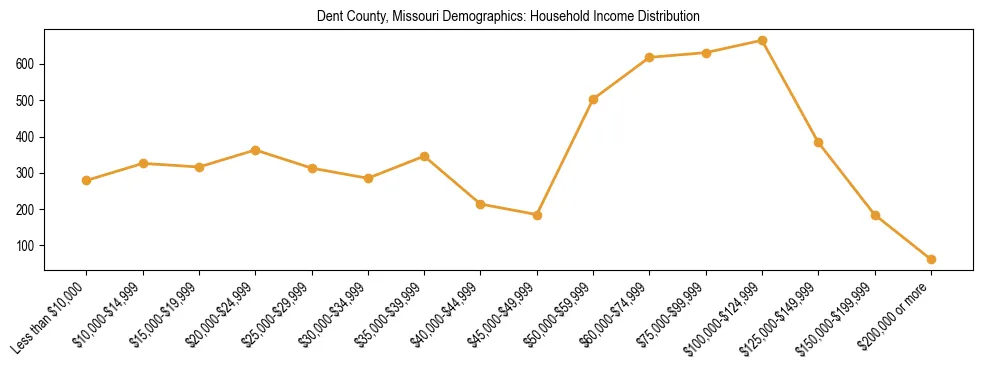 Horizontal bar chart showing household income distribution in Dent County, Missouri.