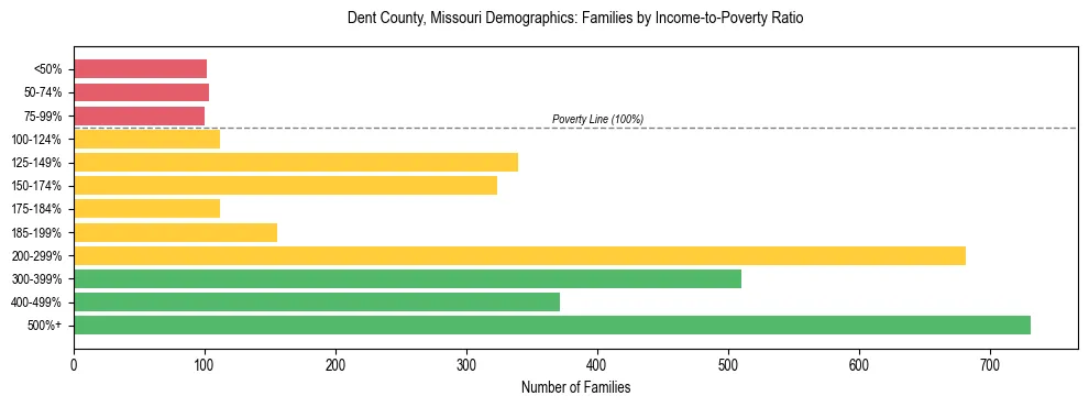 Horizontal bar chart showing family distribution by income-to-poverty ratio in Dent County, Missouri, based on 2023 ACS data.
