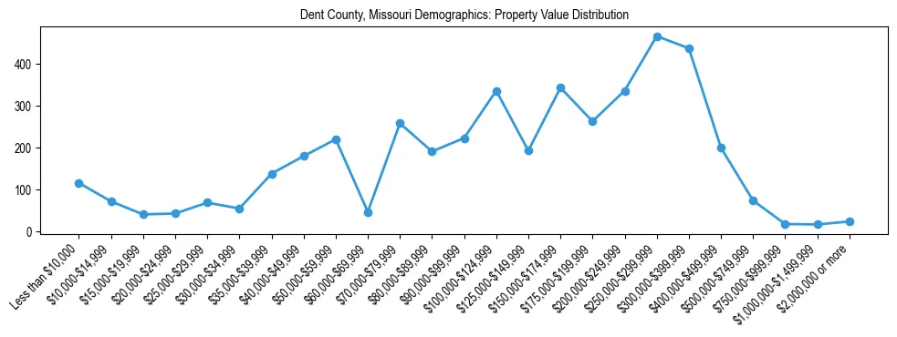 Line chart showing the distribution of property values for owner-occupied housing units in Dent County, Missouri.