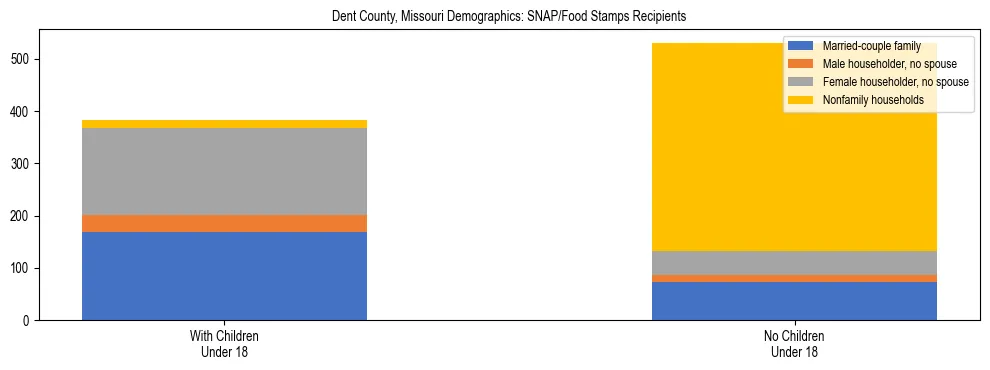 Stacked bar chart showing SNAP/Food Stamps recipient household composition by presence of children under 18 in Dent County, Missouri, based on 2023 ACS data.