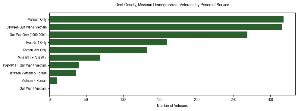 Horizontal bar chart showing veteran distribution by period of military service in Dent County, Missouri, based on 2023 ACS data.