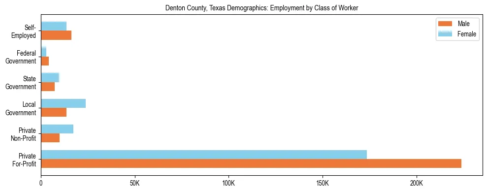 Horizontal bar chart showing employment distribution by class of worker and gender in Denton County, Texas, based on 2023 ACS data.