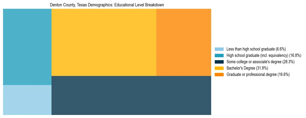 Treemap chart illustrating the educational attainment breakdown for population 25 years and over in Denton County, Texas.