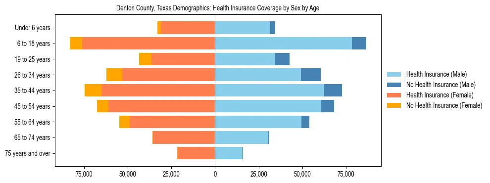 Pyramid chart showing health insurance coverage by age and sex in Denton County, Texas.