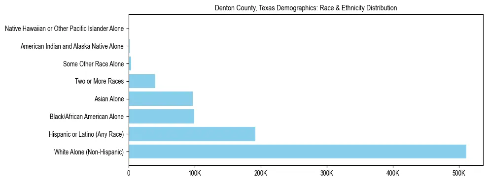 Race and Ethnicity Distribution Chart for Denton County, Texas