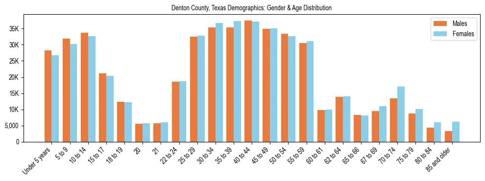 Bar chart showing the population distribution of Denton County, Texas by age group and gender, based on 2023 ACS data.