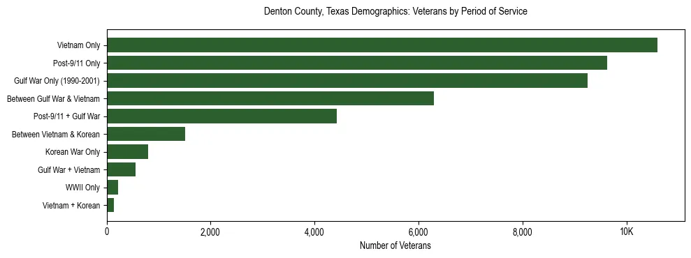 Horizontal bar chart showing veteran distribution by period of military service in Denton County, Texas, based on 2023 ACS data.
