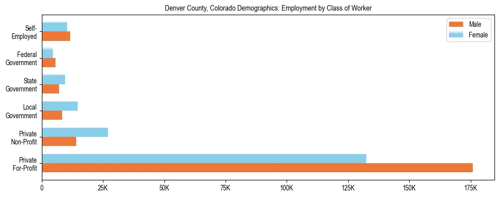 Horizontal bar chart showing employment distribution by class of worker and gender in Denver County, Colorado, based on 2023 ACS data.