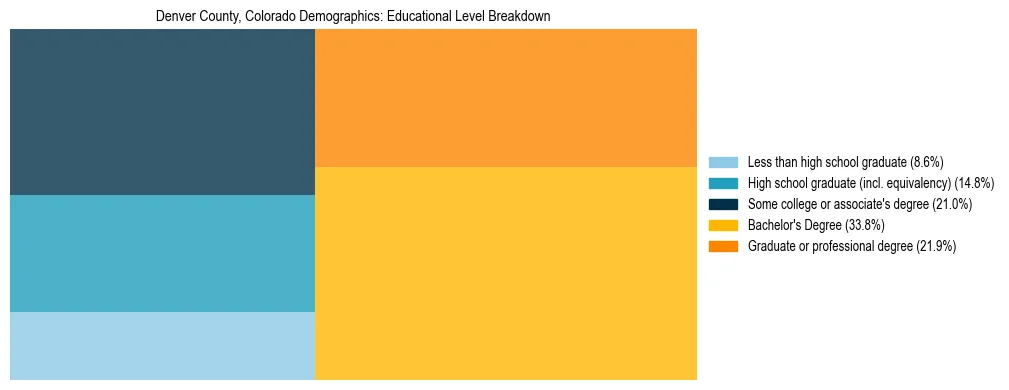 Treemap chart illustrating the educational attainment breakdown for population 25 years and over in Denver County, Colorado.