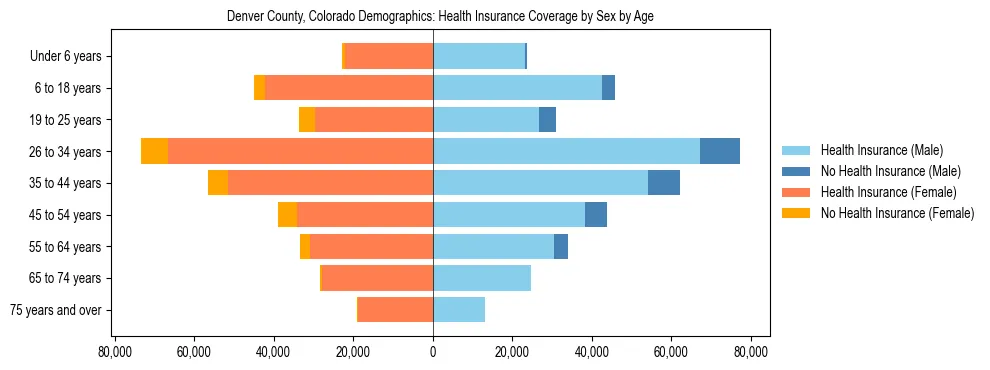 Pyramid chart showing health insurance coverage by age and sex in Denver County, Colorado.