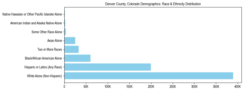 Race and Ethnicity Distribution Chart for Denver County, Colorado