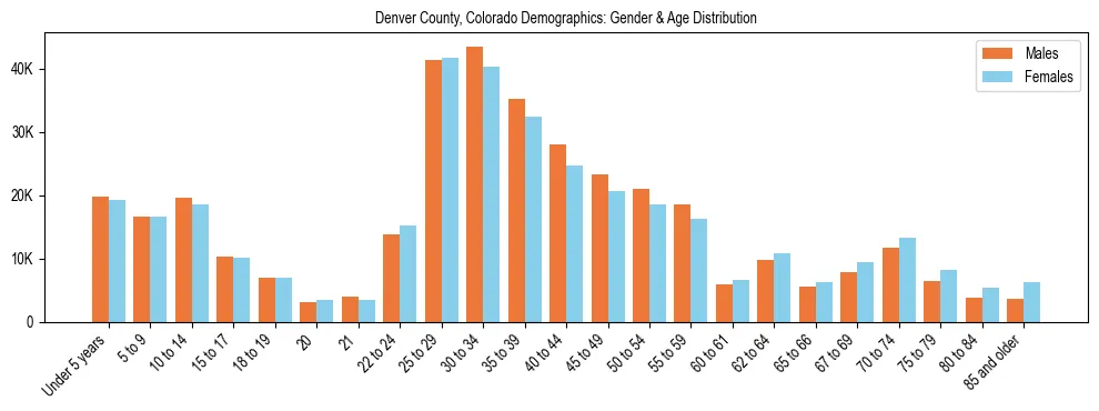 Bar chart showing the population distribution of Denver County, Colorado by age group and gender, based on 2023 ACS data.