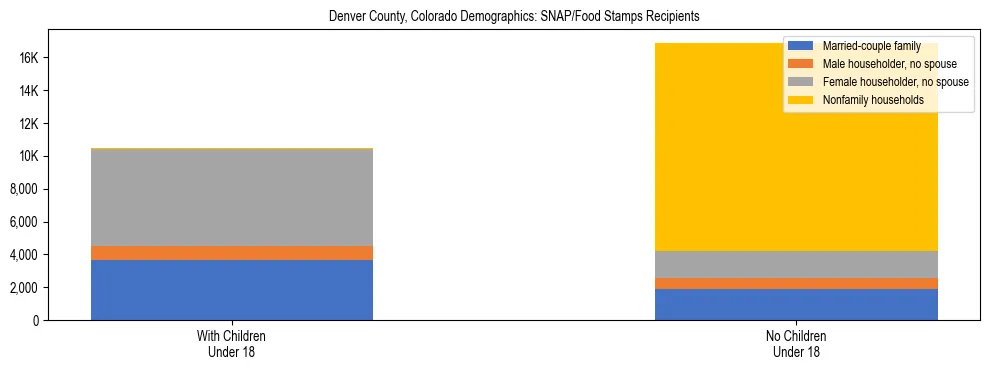 Stacked bar chart showing SNAP/Food Stamps recipient household composition by presence of children under 18 in Denver County, Colorado, based on 2023 ACS data.