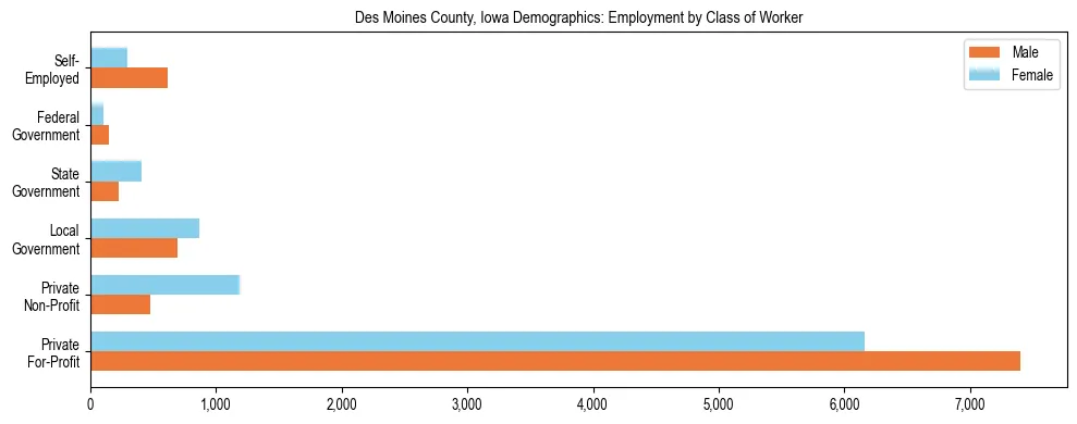 Horizontal bar chart showing employment distribution by class of worker and gender in Des Moines County, Iowa, based on 2023 ACS data.