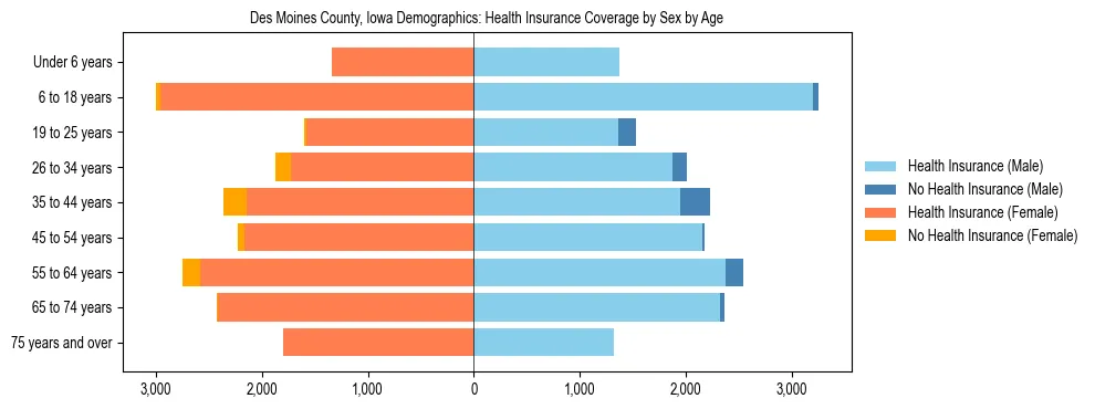 Pyramid chart showing health insurance coverage by age and sex in Des Moines County, Iowa.